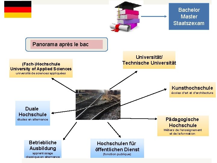 Bachelor Master Staatszexam Panorama après Après le bac (Fach-)Hochschule University of Applied Sciences Universität/