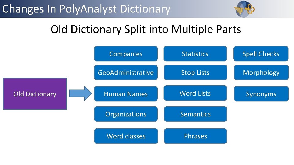 Changes Outline In Poly. Analyst Dictionary Old Dictionary Split into Multiple Parts Old Dictionary