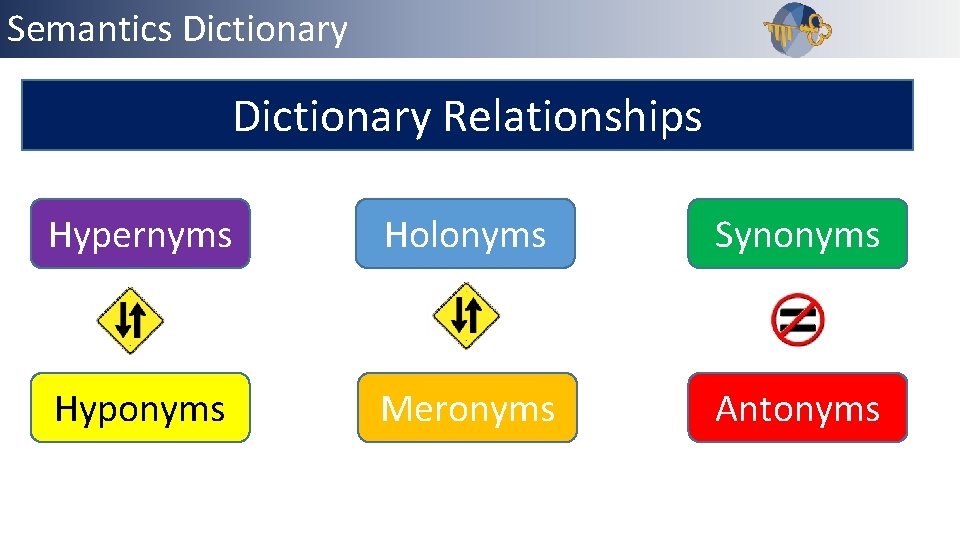 Semantics Dictionary Outline Dictionary Relationships Hypernyms Holonyms Synonyms Hyponyms Meronyms Antonyms 