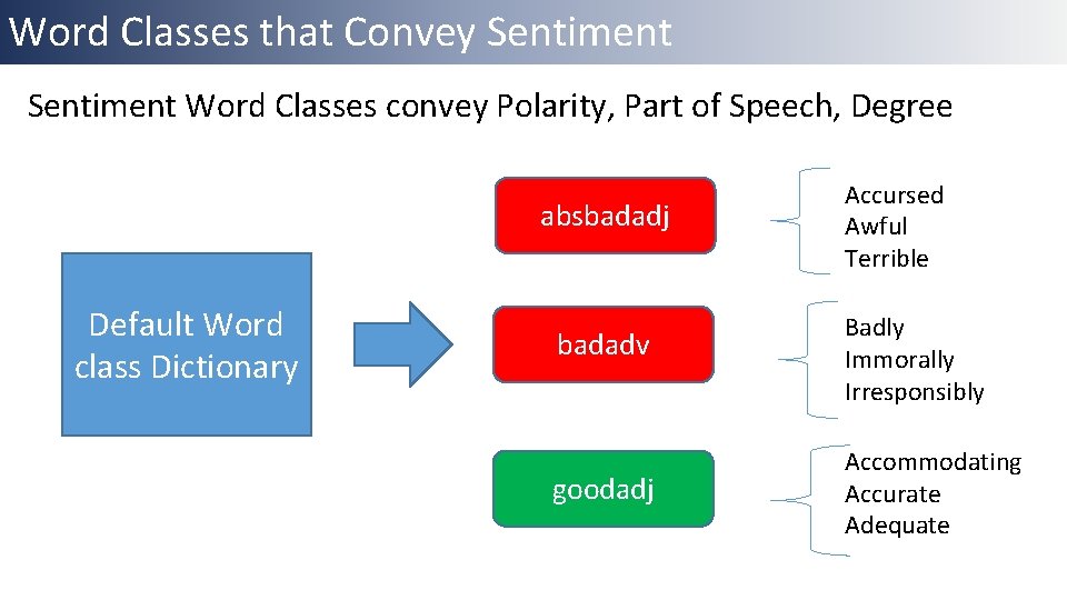 Word Classes that Convey Sentiment Word Classes convey Polarity, Part of Speech, Degree absbadadj