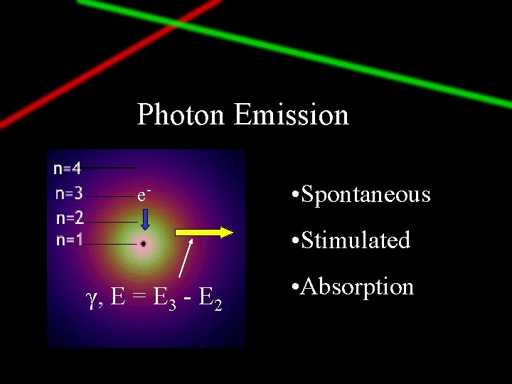 Photon Emission e- • Spontaneous • Stimulated γ, E = E 3 - E