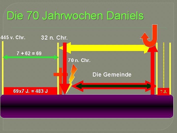 Die 70 Jahrwochen Daniels 445 v. Chr. 32 n. Chr. 7 + 62 =