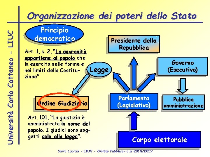 Università Carlo Cattaneo - LIUC Organizzazione dei poteri dello Stato Principio democratico Art. 1,