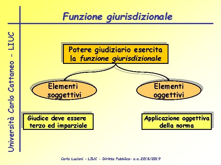 Università Carlo Cattaneo - LIUC Funzione giurisdizionale Potere giudiziario esercita la funzione giurisdizionale Elementi