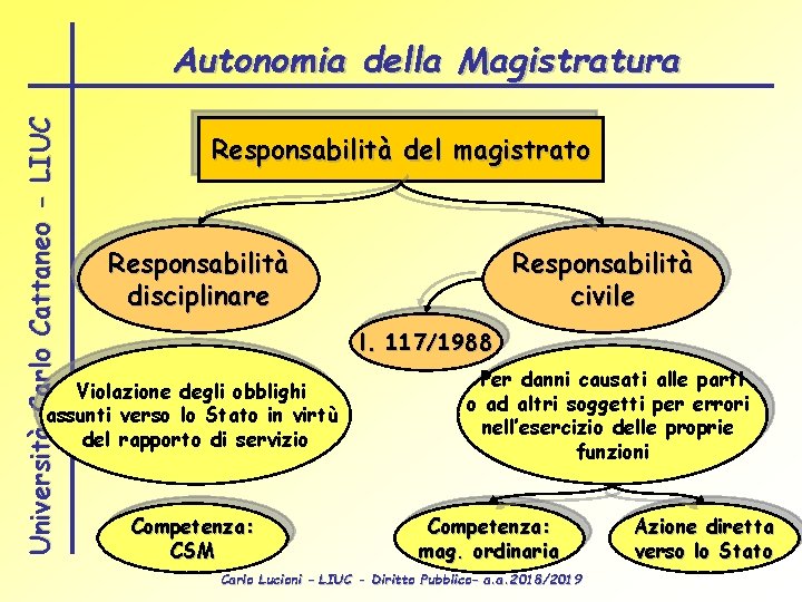 Università Carlo Cattaneo - LIUC Autonomia della Magistratura Responsabilità del magistrato Responsabilità disciplinare Responsabilità