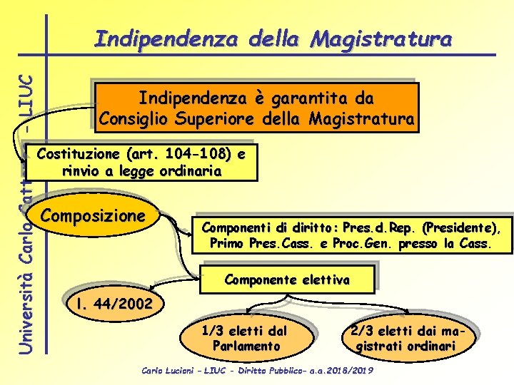 Università Carlo Cattaneo - LIUC Indipendenza della Magistratura Indipendenza è garantita da Consiglio Superiore