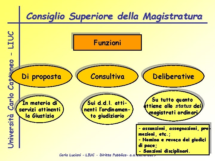 Università Carlo Cattaneo - LIUC Consiglio Superiore della Magistratura Funzioni Di proposta In materia