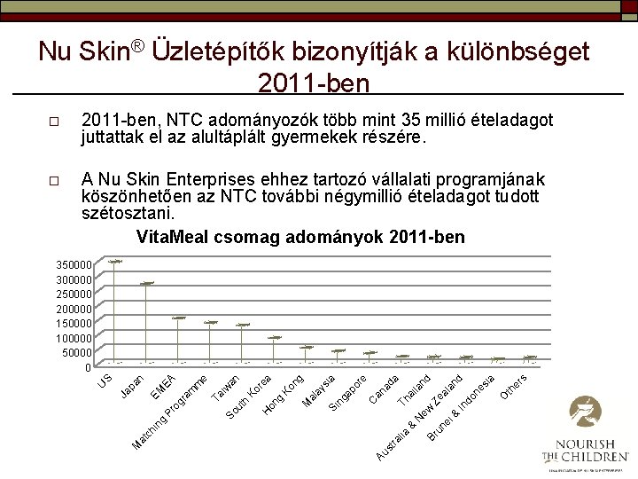 Nu Skin® Üzletépítők bizonyítják a különbséget 2011 -ben o 2011 -ben, NTC adományozók több