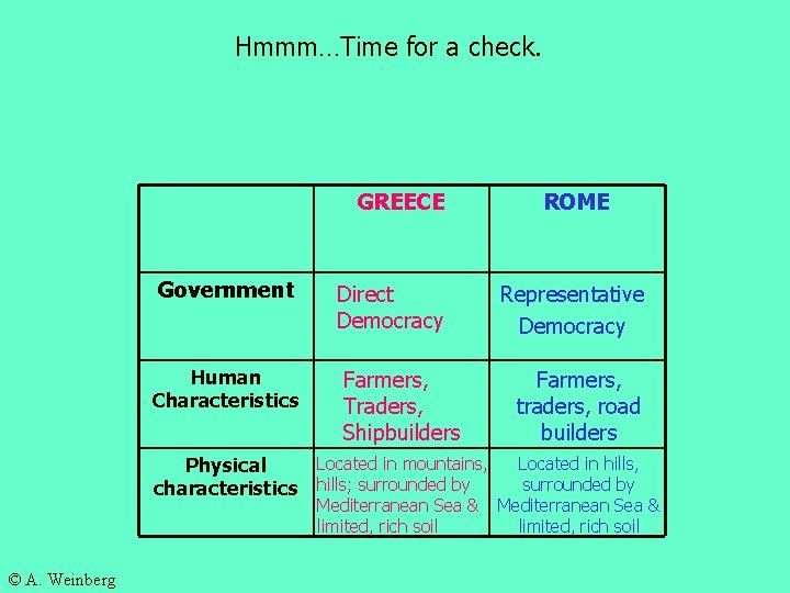 Hmmm…Time for a check. GREECE Government Human Characteristics Direct Democracy Farmers, Traders, Shipbuilders Located