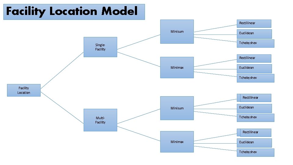 Facility Location Model Rectilinear Minisum Euclidean Tchebyshev Single. Facility Rectilinear Minimax Euclidean Tchebyshev Facility