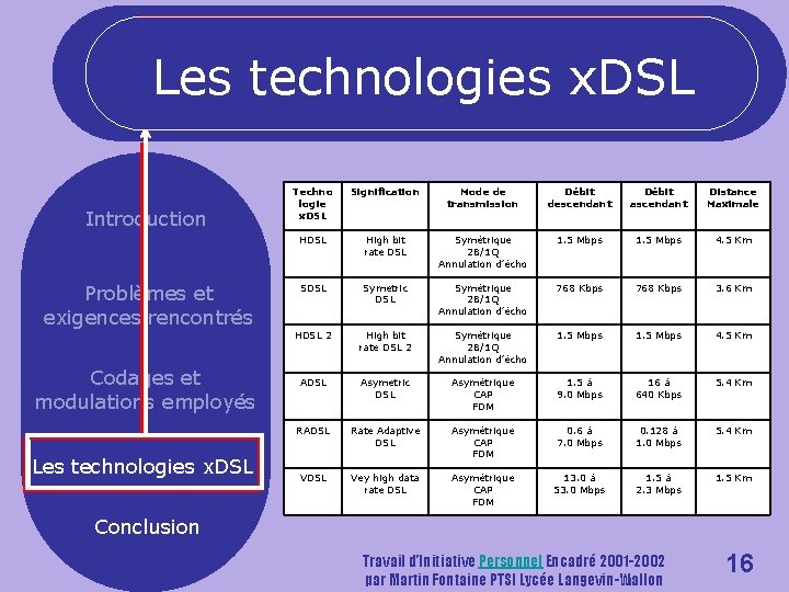 Les technologies x. DSL Introduction Problèmes et exigences rencontrés Codages et modulations employés Les