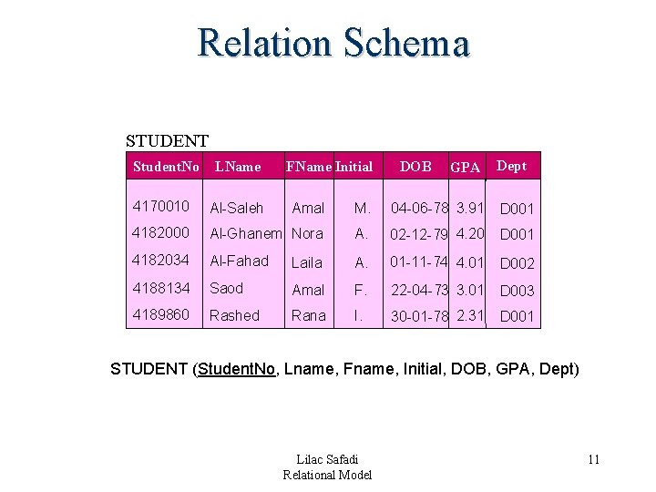 Relation Schema STUDENT Student. No LName FName Initial DOB GPA Dept 4170010 Al-Saleh Amal Relation Schema STUDENT Student. No LName FName Initial DOB GPA Dept 4170010 Al-Saleh Amal