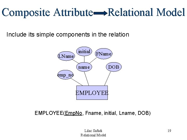 Composite Attribute Relational Model Include its simple components in the relation LName initial FName Composite Attribute Relational Model Include its simple components in the relation LName initial FName