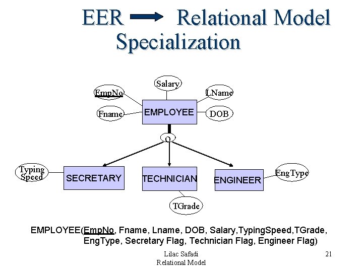 EER Relational Model Specialization Emp. No Fname Salary LName EMPLOYEE DOB o Typing Speed EER Relational Model Specialization Emp. No Fname Salary LName EMPLOYEE DOB o Typing Speed