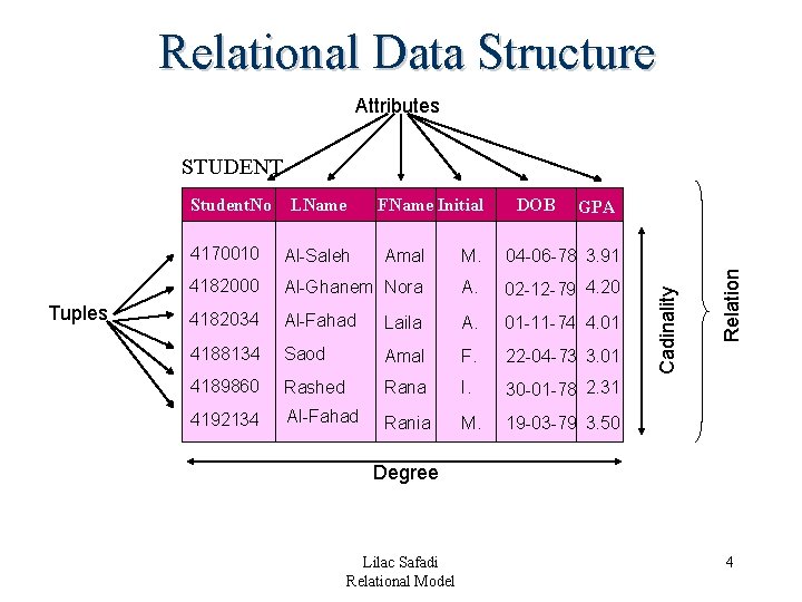Relational Data Structure Attributes STUDENT FName Initial DOB GPA 4170010 Al-Saleh Amal M. 04 Relational Data Structure Attributes STUDENT FName Initial DOB GPA 4170010 Al-Saleh Amal M. 04