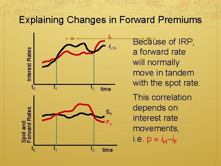 Explaining Changes in Forward Premiums i. A Interest Rates i. U. S. t 1