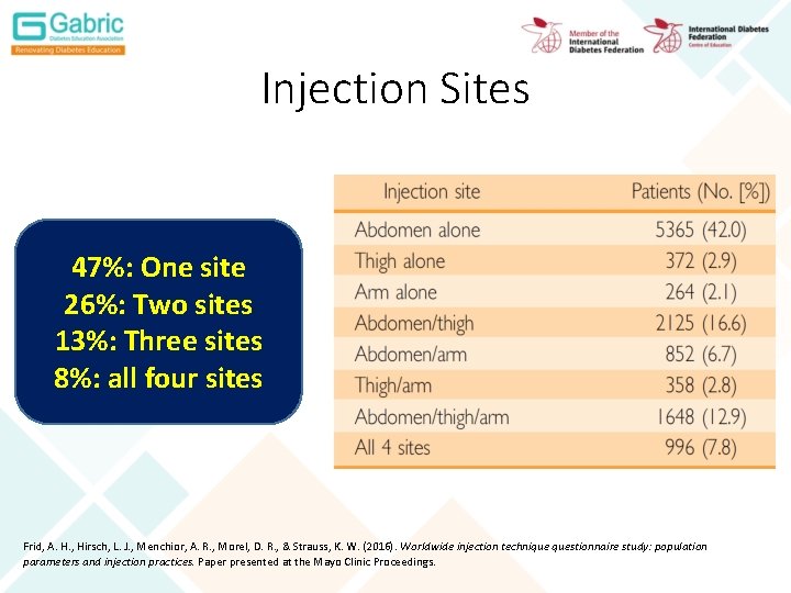 Injection Sites 47%: One site 26%: Two sites 13%: Three sites 8%: all four