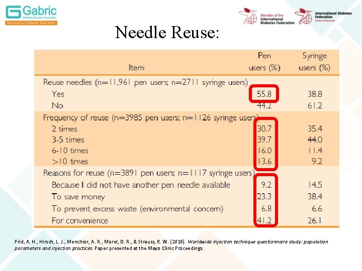 Needle Reuse: Frid, A. H. , Hirsch, L. J. , Menchior, A. R. ,