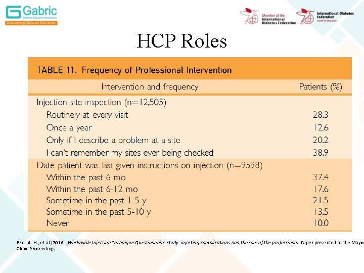 HCP Roles Frid, A. H. , et al (2016). Worldwide Injection Technique Questionnaire study: