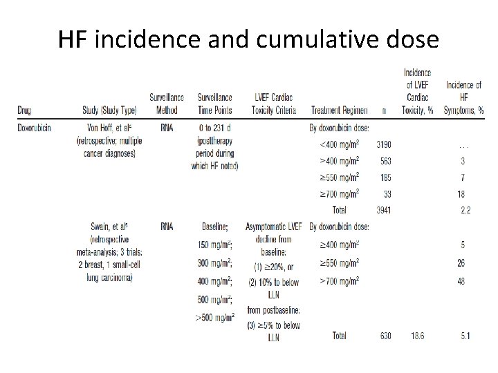 HF incidence and cumulative dose 