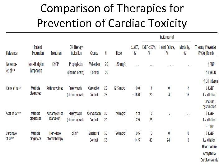 Comparison of Therapies for Prevention of Cardiac Toxicity 