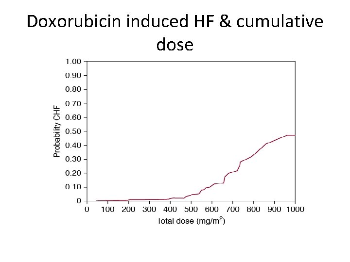 Doxorubicin induced HF & cumulative dose 