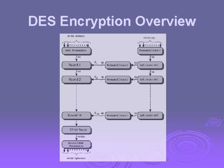 DES Encryption Overview 