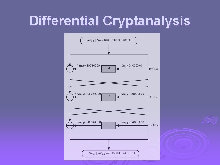 Differential Cryptanalysis 