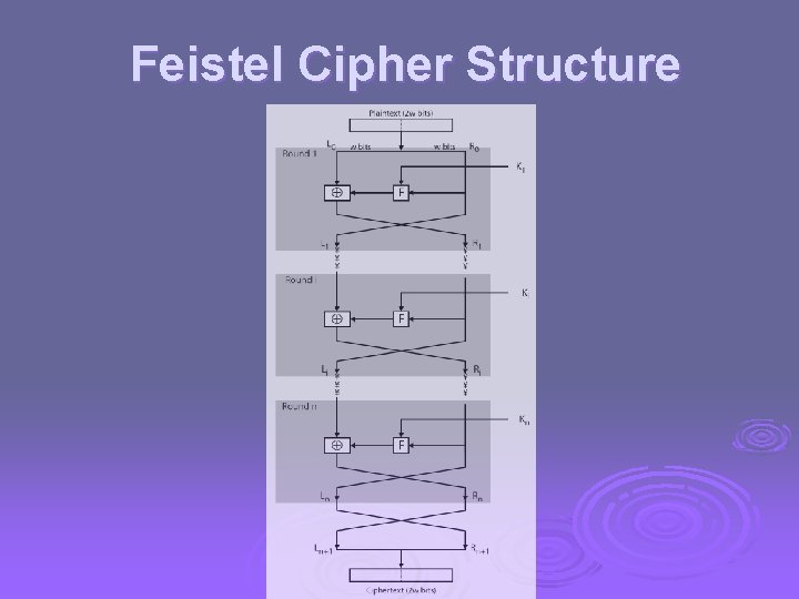 Feistel Cipher Structure 