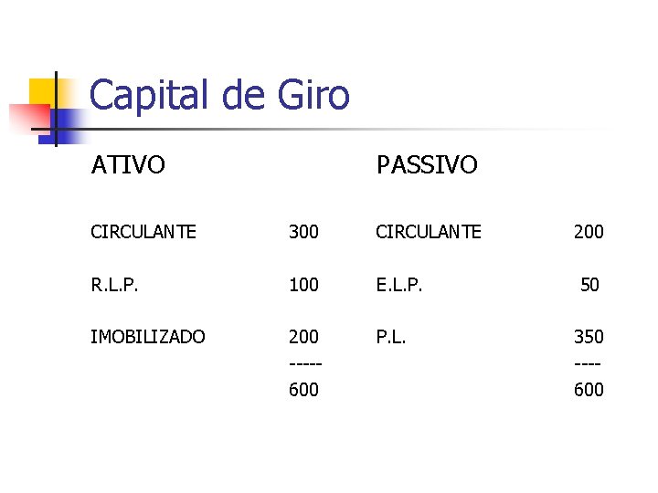 Capital de Giro ATIVO PASSIVO CIRCULANTE 300 CIRCULANTE R. L. P. 100 E. L.