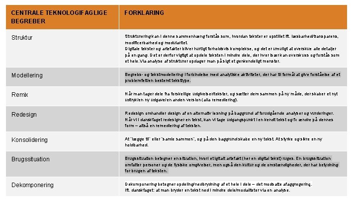 CENTRALE TEKNOLOGIFAGLIGE BEGREBER FORKLARING Strukturering kan i denne sammenhæng forstås som, hvordan tekster er