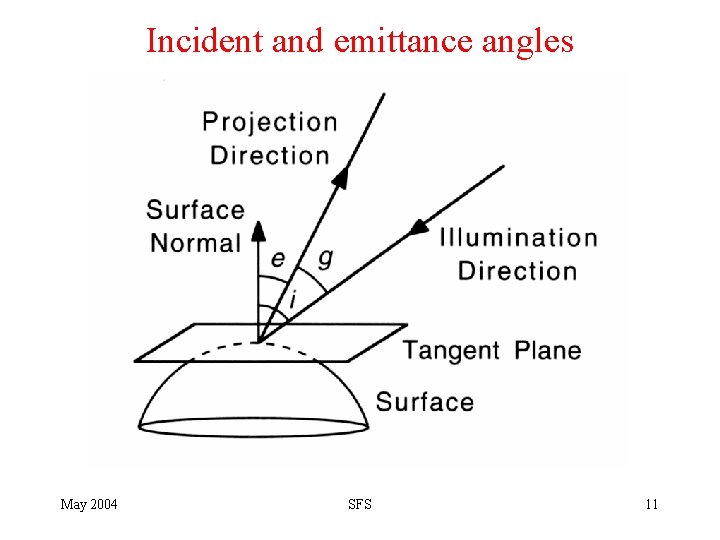 Incident and emittance angles May 2004 SFS 11 
