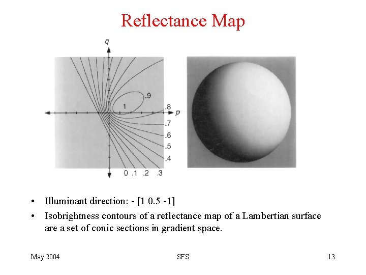 Reflectance Map • Illuminant direction: - [1 0. 5 -1] • Isobrightness contours of