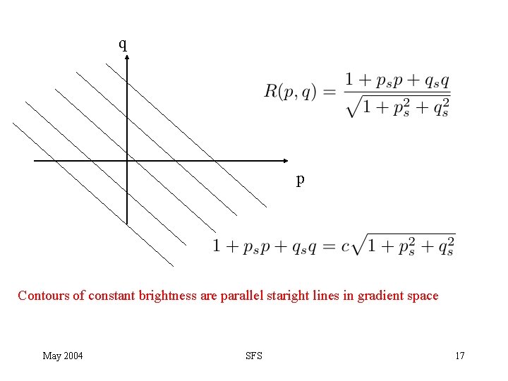 q p Contours of constant brightness are parallel staright lines in gradient space May