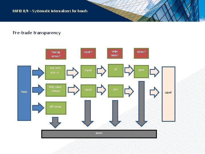 Mi. FID II/R – Systematic Internalisers for bonds Pre-trade transparency Trading venue ? RM,