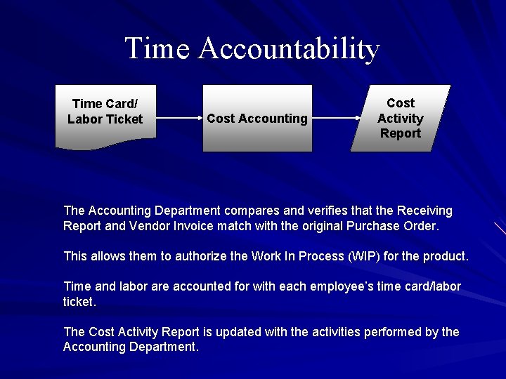 Time Accountability Time Card/ Labor Ticket Cost Accounting Cost Activity Report The Accounting Department