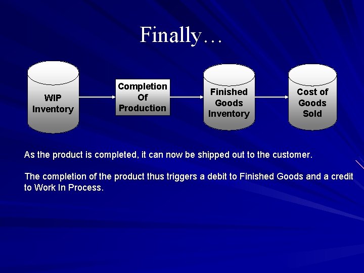 Finally… WIP Inventory Completion Of Production Finished Goods Inventory Cost of Goods Sold As