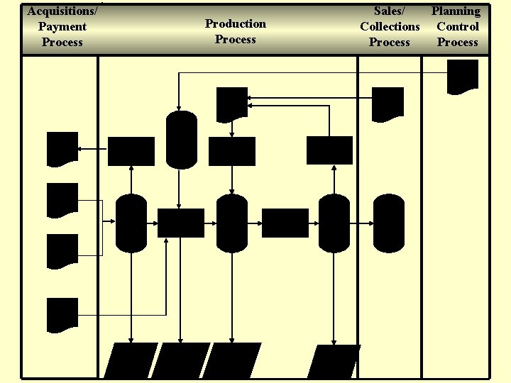 Acquisitions/ Payment Process Sales/ Planning Collections Control Process Production Process Cost Standa rds Sales
