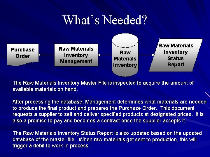 What’s Needed? Purchase Order Raw Materials Inventory Management Raw Materials Inventory Status Report The