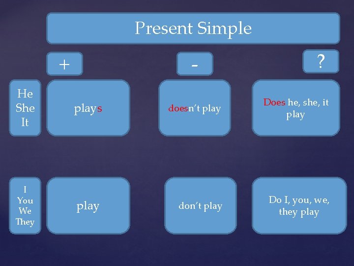 Present Simple + - ? He She It plays doesn’t play Does he, she,