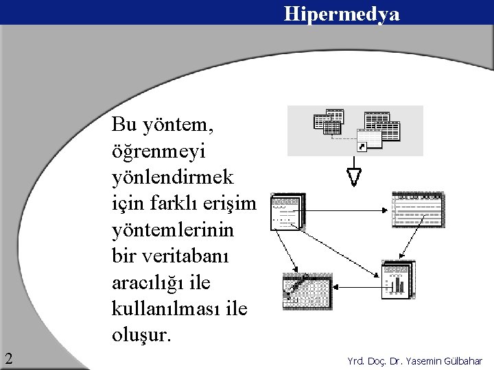 Hipermedya Bu yöntem, öğrenmeyi yönlendirmek için farklı erişim yöntemlerinin bir veritabanı aracılığı ile kullanılması