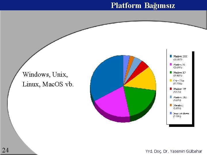 Platform Bağımsız Windows, Unix, Linux, Mac. OS vb. 24 Yrd. Doç. Dr. Yasemin Gülbahar