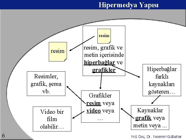 Hipermedya Yapısı resim Resimler, grafik, şema vb. Video bir film olabilir… 6 resim, grafik