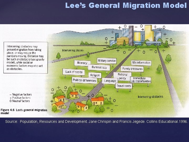 Lee’s General Migration Model Source: Population, Resources and Development. Jane Chrispin and Francis Jegede.