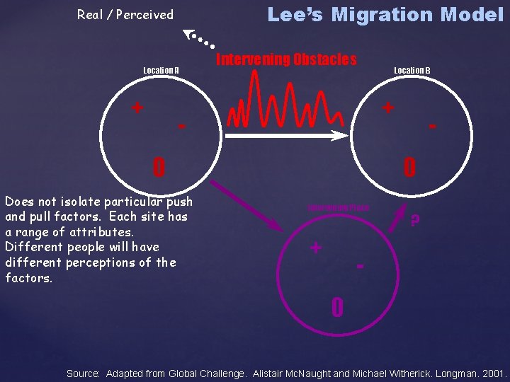 Lee’s Migration Model Real / Perceived Location A + Intervening Obstacles + 0 Does