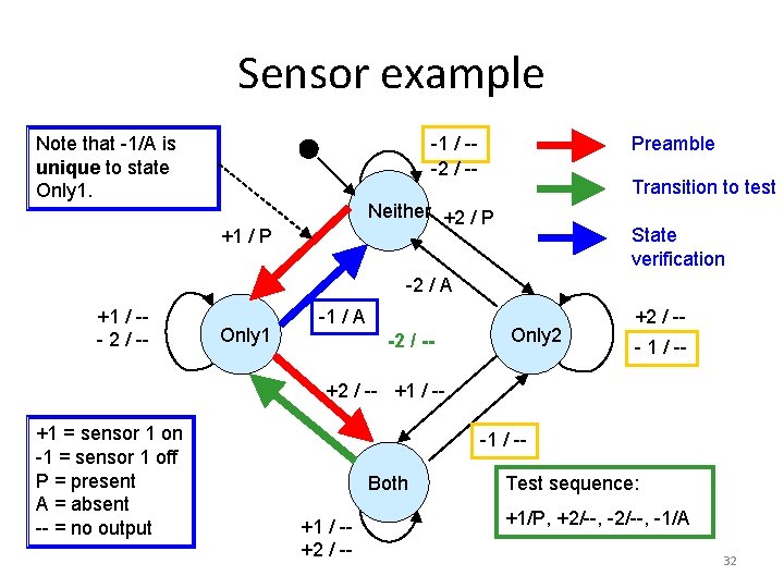 Sensor example Note that -1/A is unique to state Only 1. -1 / --2