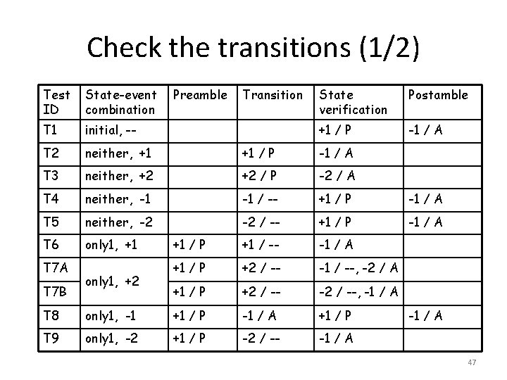 Check the transitions (1/2) Test ID State-event combination T 1 initial, -- T 2