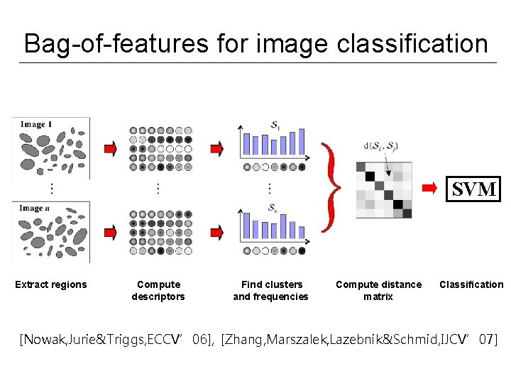 Bag-of-features for image classification SVM Extract regions Compute descriptors Find clusters and frequencies Compute