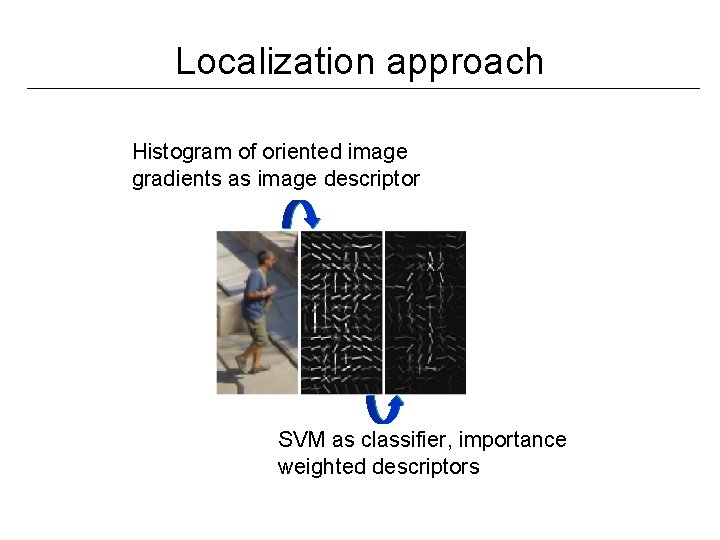 Localization approach Histogram of oriented image gradients as image descriptor SVM as classifier, importance