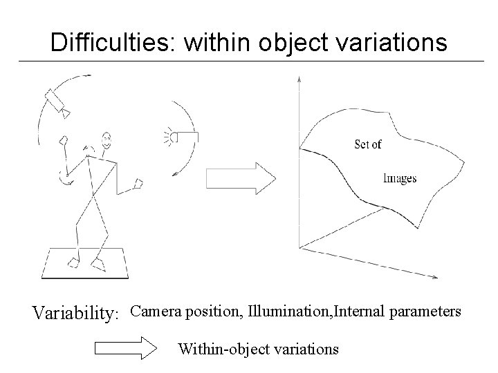 Difficulties: within object variations Variability: Camera position, Illumination, Internal parameters Within-object variations 